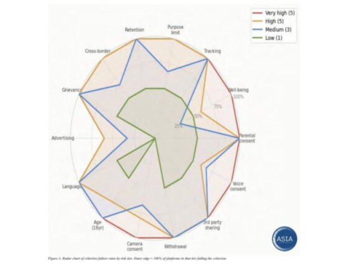 Red Flag for India: Children’s Data Exposed to Exploiters on AI Platforms